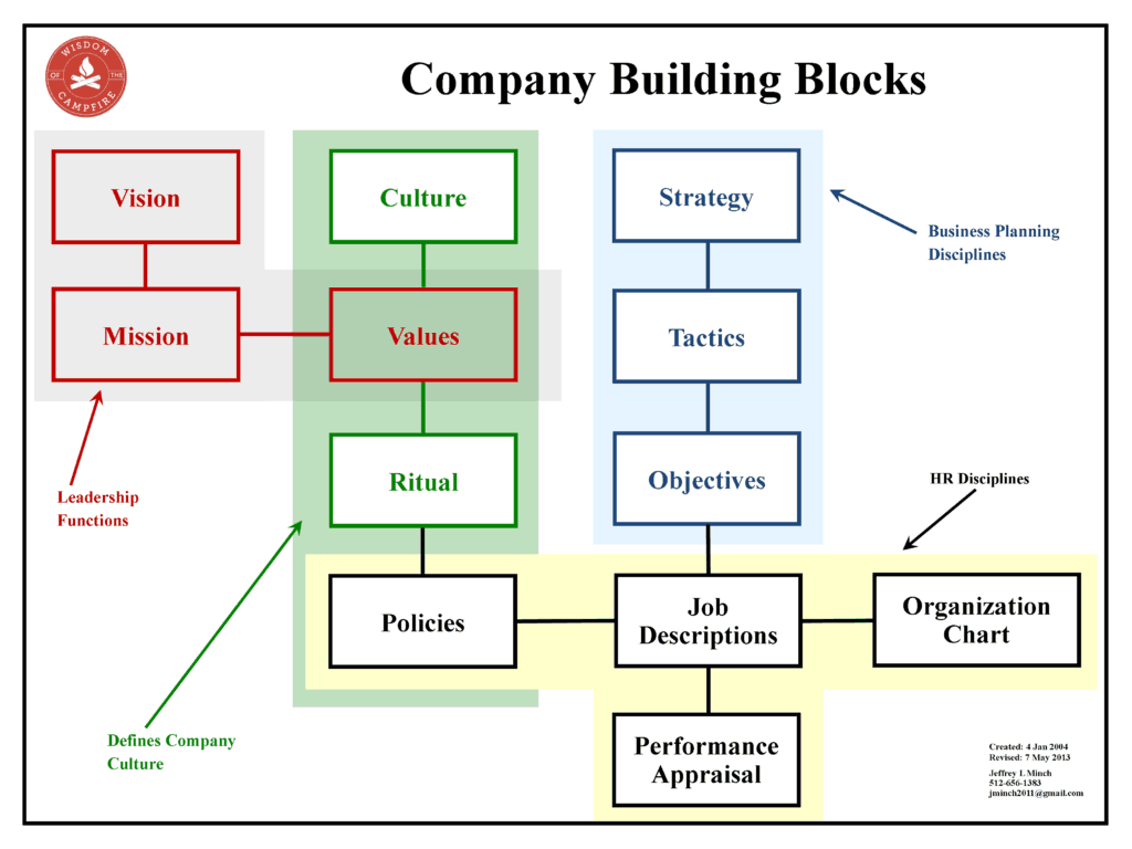 Business planning building blocks graphic