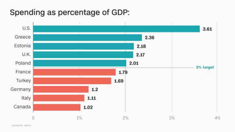 NATO spending graph - The Musings of the Big Red Car