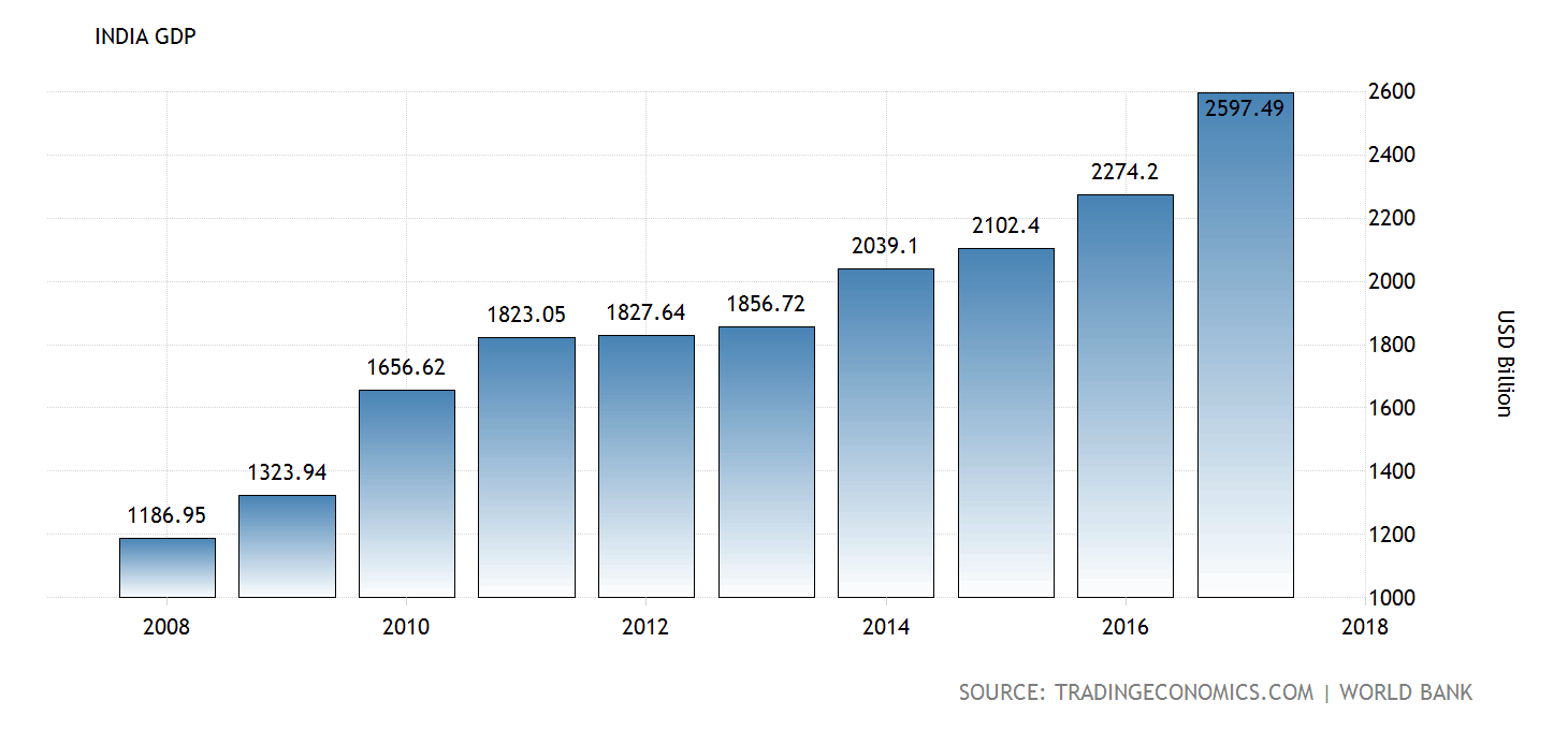 Levels Of Gdp India Map